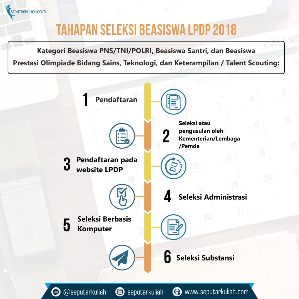 Jadwal Pendaftaran Beasiswa LPDP Tahun Seputar Kuliah